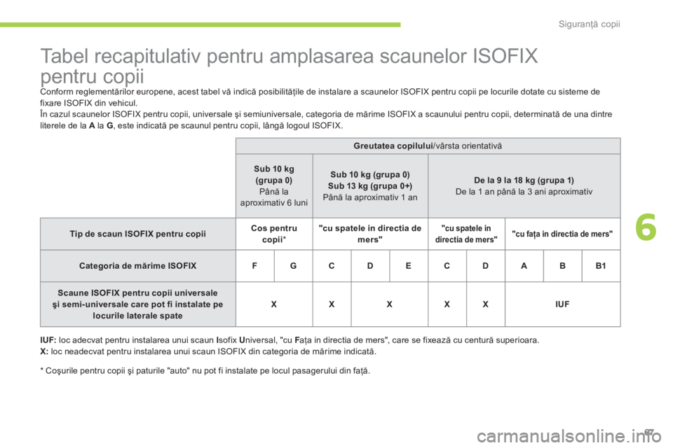 CITROEN C-ZERO 2012 Ghiduri De Utilizare (in Romanian) 6
Siguranţă copii
67
Tabel recapitulativ pentru amplasarea scaunelor ISOFIX
pentru copii
Conform reglementărilor europene, acest tabel vă indică posibilită CITROEN C-ZERO 2012 Ghiduri De Utilizare (in Romanian) 6
Siguranţă copii
67
Tabel recapitulativ pentru amplasarea scaunelor ISOFIX
pentru copii
Conform reglementărilor europene, acest tabel vă indică posibilită