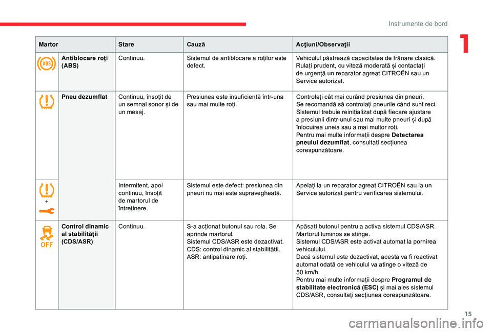 CITROEN C3 AIRCROSS 2019 Ghiduri De Utilizare (in Romanian) 15
MartorStareCauză Acţiuni/Observaţii
Antiblocare roți
(ABS) Continuu.
Sistemul de antiblocare a roților este
defect. Vehiculul păstrează capacitatea de frânare clasică.
Rulați prudent, c CITROEN C3 AIRCROSS 2019 Ghiduri De Utilizare (in Romanian) 15
MartorStareCauză Acţiuni/Observaţii
Antiblocare roți
(ABS) Continuu.
Sistemul de antiblocare a roților este
defect. Vehiculul păstrează capacitatea de frânare clasică.
Rulați prudent, c