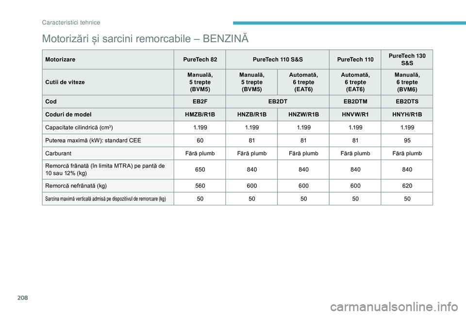 CITROEN C3 AIRCROSS 2019 Ghiduri De Utilizare (in Romanian) 208
Motorizări și sarcini remorcabile – BENZINĂ
MotorizarePureTech 82 PureTech 110 S&S PureTech 110PureTech 130
S&S
Cutii de viteze Manuală,
5
trepte
(BVM5) Manuală,
5
trepte
(BVM5) Au CITROEN C3 AIRCROSS 2019 Ghiduri De Utilizare (in Romanian) 208
Motorizări și sarcini remorcabile – BENZINĂ
MotorizarePureTech 82 PureTech 110 S&S PureTech 110PureTech 130
S&S
Cutii de viteze Manuală,
5
trepte
(BVM5) Manuală,
5
trepte
(BVM5) Au