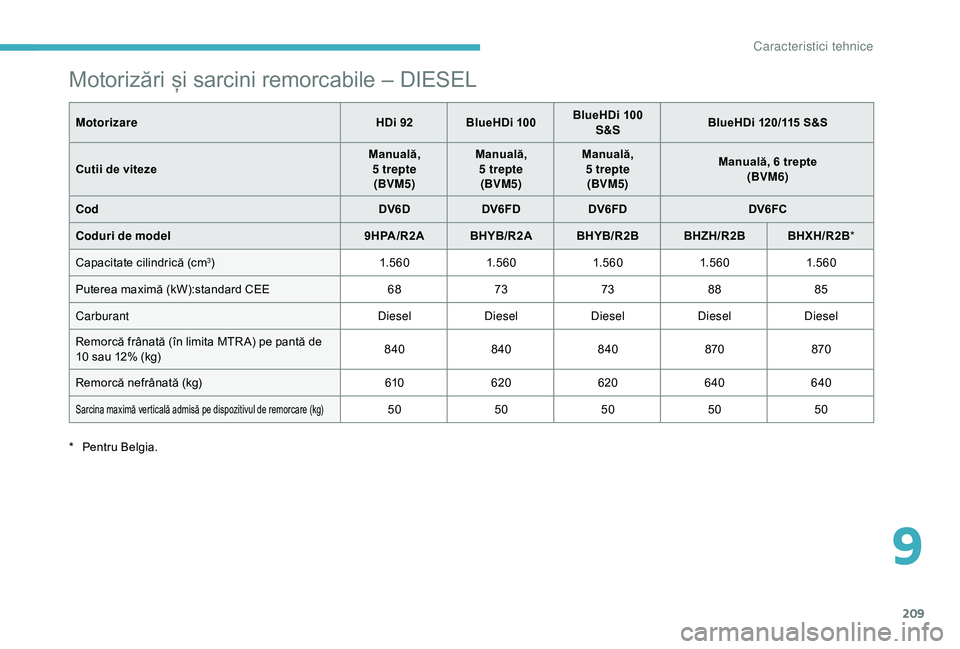 CITROEN C3 AIRCROSS 2019 Ghiduri De Utilizare (in Romanian) 209
Motorizări și sarcini remorcabile – DIESEL
MotorizareHDi 92BlueHDi 100 BlueHDi 100
S&S BlueHDi 120/115 S&S
Cutii de viteze Manuală,
5
trepte
(BVM5) Manuală,
5
trepte
(BVM5) Manuală CITROEN C3 AIRCROSS 2019 Ghiduri De Utilizare (in Romanian) 209
Motorizări și sarcini remorcabile – DIESEL
MotorizareHDi 92BlueHDi 100 BlueHDi 100
S&S BlueHDi 120/115 S&S
Cutii de viteze Manuală,
5
trepte
(BVM5) Manuală,
5
trepte
(BVM5) Manuală
