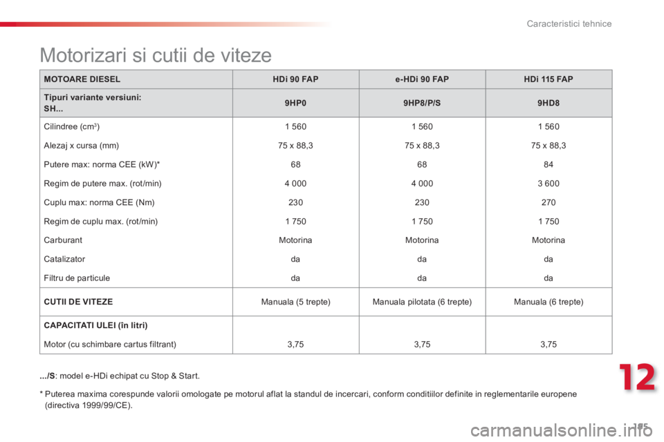 CITROEN C3 PICASSO 2014 Ghiduri De Utilizare (in Romanian) 12
Caracteristici tehnice
195
MOTOARE DIESELHDi 90 FAPe-HDi 90 FAPHDi 115FA P
Tipuri variante versiuni:SH...9HP09HP8/P/S9HD8
Cilindree (cm3 ) 1 5601 560
1 560
Alezaj x cursa (mm)
75 x 88, CITROEN C3 PICASSO 2014 Ghiduri De Utilizare (in Romanian) 12
Caracteristici tehnice
195
MOTOARE DIESELHDi 90 FAPe-HDi 90 FAPHDi 115FA P
Tipuri variante versiuni:SH...9HP09HP8/P/S9HD8
Cilindree (cm3 ) 1 5601 560
1 560
Alezaj x cursa (mm)
75 x 88,