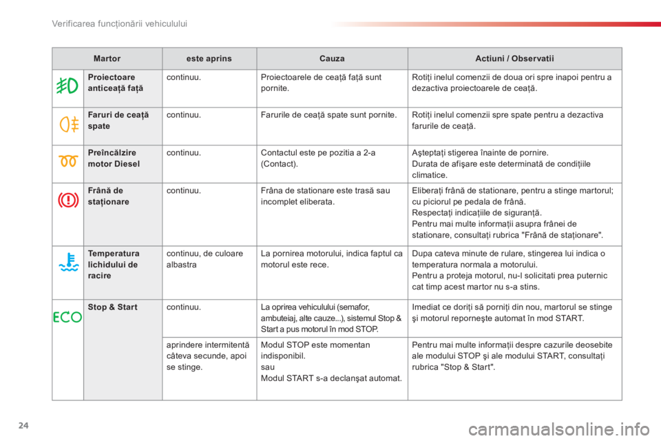 CITROEN C3 PICASSO 2014  Ghiduri De Utilizare (in Romanian) Ver if ic area f uncţionării vehiculului
24
Martoreste aprinsCauzaActiuni / Obser vatii
Proiectoareanticeaţă faţăcontinuu.  Proiectoarele de ceaţă faţă sunt pornite. Rotiţi inelul comenzii 