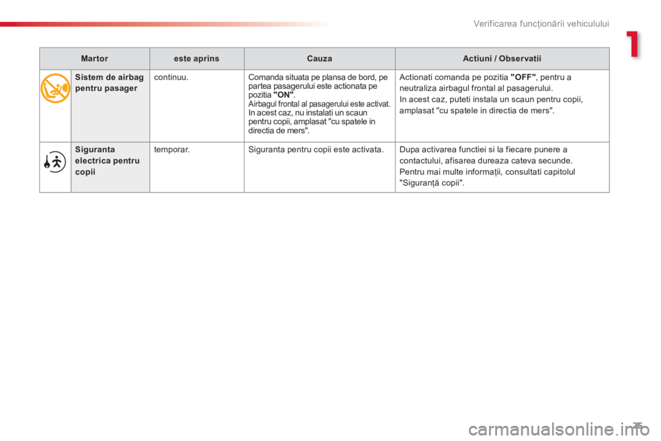 CITROEN C3 PICASSO 2014  Ghiduri De Utilizare (in Romanian) 1
Ver if ic area f uncţionării vehiculului
25
Sistem de airbag pentru pasager continuu. Comanda situata pe plansa de bord, pe partea pasagerului este actionata pe pozitia "ON".Airbagul frontal al pa