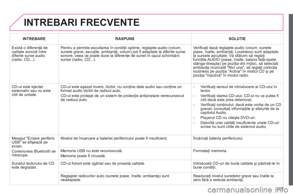 CITROEN C3 PICASSO 2014 Ghiduri De Utilizare (in Romanian) 273
INTREBARI FRECVENTE
INTREBARERASPUNSSOLUTIE
Există o diferenţă de calitate sonoră CITROEN C3 PICASSO 2014 Ghiduri De Utilizare (in Romanian) 273
INTREBARI FRECVENTE
INTREBARERASPUNSSOLUTIE
Există o diferenţă de calitate sonoră