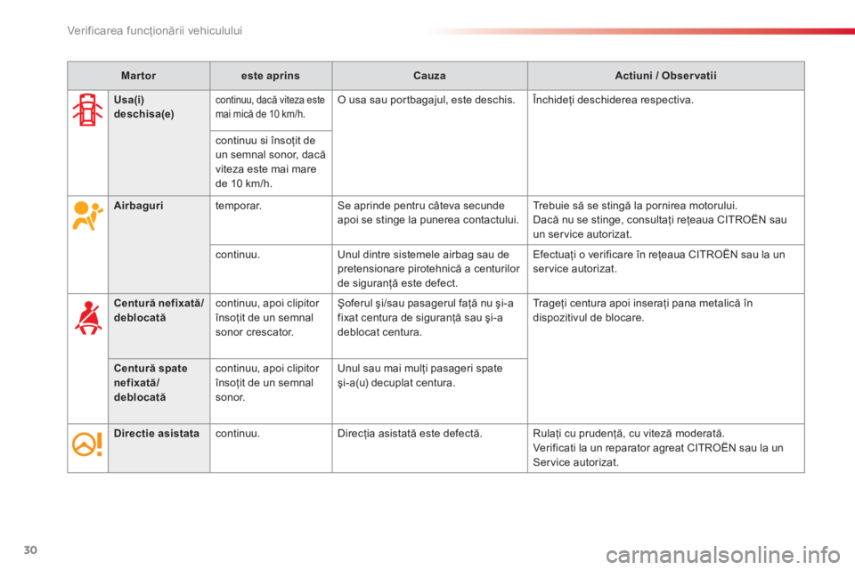 CITROEN C3 PICASSO 2014  Ghiduri De Utilizare (in Romanian) Ver if ic area f uncţionării vehiculului
30
Martoreste aprinsCauzaActiuni / Obser vatii
Airbaguritemporar.  Se aprinde pentru câteva secundeapoi se stinge la punerea contactului. Trebuie să se sti
