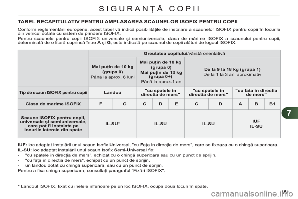 CITROEN C3 PICASSO 2012 Ghiduri De Utilizare (in Romanian) 7
99
SIGURANŢĂ COPII
TABEL RECAPITULATIV PENTRU AMPLASAREA SCAUNELOR ISOFIX PENTRU COPII
Conform reglementării europene, acest tabel vă indică posibilităţile de instalare a scaunelor ISOFIX CITROEN C3 PICASSO 2012 Ghiduri De Utilizare (in Romanian) 7
99
SIGURANŢĂ COPII
TABEL RECAPITULATIV PENTRU AMPLASAREA SCAUNELOR ISOFIX PENTRU COPII
Conform reglementării europene, acest tabel vă indică posibilităţile de instalare a scaunelor ISOFIX