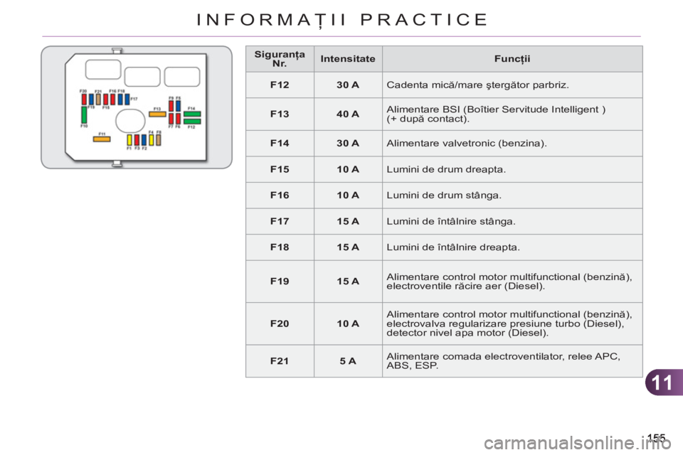 CITROEN C3 PICASSO 2012  Ghiduri De Utilizare (in Romanian) 11
INFORMAŢII PRACTICE
 
 
 
Siguranţa 
Nr. 
 
    
 
Intensitate 
 
   
Funcţii 
 
   
 
F12 
 
   
 
30 A 
 
  Cadenta mică/mare ştergător parbriz. 
   
 
F13 
 
   
 
40 A 
 
   Alimentare BS