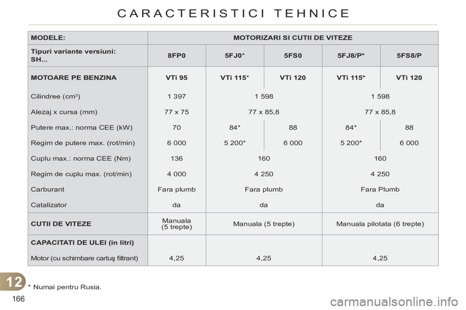 CITROEN C3 PICASSO 2012  Ghiduri De Utilizare (in Romanian) 12
166
CARACTERISTICI TEHNICE
   
*  
  Numai pentru Rusia.      
MODELE: 
   
 
MOTORIZARI SI CUTII DE VITEZE 
 
 
   
Tipuri variante versiuni: 
   
  S 
 
H 
 
... 
    
 
8FP0 
 
   
 
5FJ0 
 
*  
