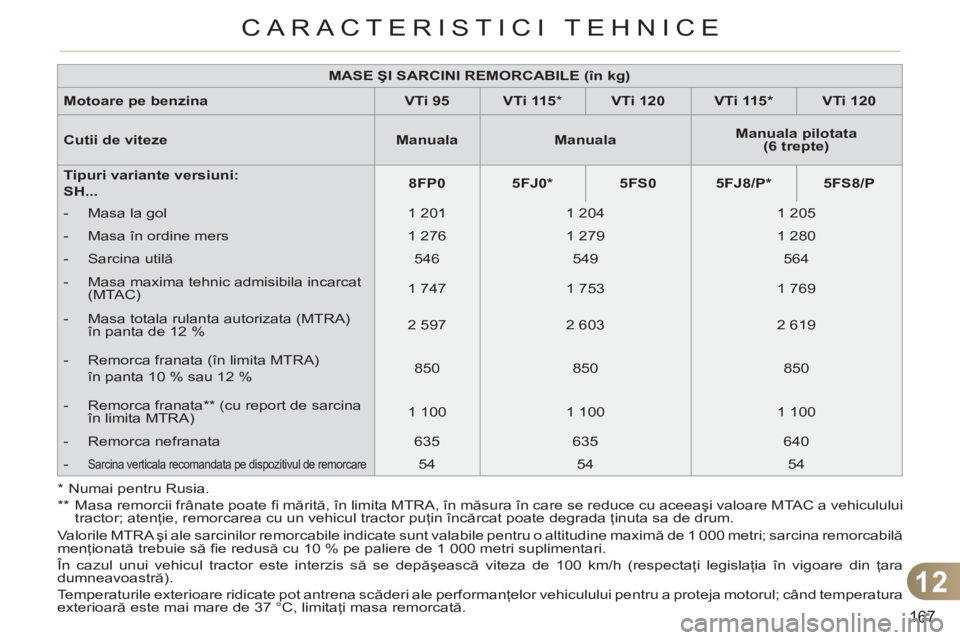CITROEN C3 PICASSO 2012  Ghiduri De Utilizare (in Romanian) 12
167
CARACTERISTICI TEHNICE
  Valorile MTRA şi ale sarcinilor remorcabile indicate sunt valabile pentru o altitudine maximă de 1 000 metri; sarcina remorcabilă 
menţionată trebuie să ﬁ e red