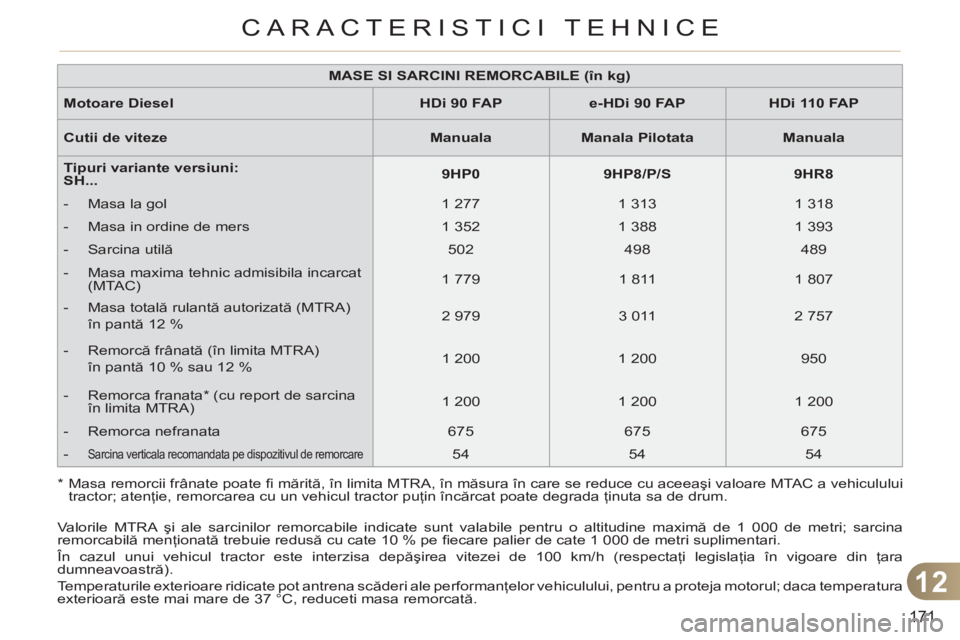 CITROEN C3 PICASSO 2012 Ghiduri De Utilizare (in Romanian) 12
171
CARACTERISTICI TEHNICE
*
Masa remorcii frânate poate fi mărită, în limita MTRA, în măsura în care se reduce cu aceeaşi valoare MTAC a vehiculului
tractor; atenţie, remorcare CITROEN C3 PICASSO 2012 Ghiduri De Utilizare (in Romanian) 12
171
CARACTERISTICI TEHNICE
*
Masa remorcii frânate poate fi mărită, în limita MTRA, în măsura în care se reduce cu aceeaşi valoare MTAC a vehiculului
tractor; atenţie, remorcare