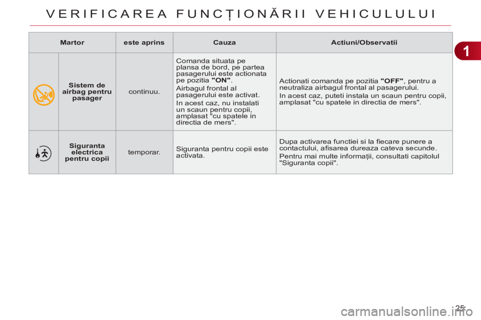 CITROEN C3 PICASSO 2012  Ghiduri De Utilizare (in Romanian) 1
25
VERIFICAREA FUNCŢIONĂRII VEHICULULUI
 
 
 
    
Sistem de 
airbag pentru 
pasager 
   continuu.   Comanda situata pe 
plansa de bord, pe partea 
pasagerului este actionata 
pe pozitia  " 
 
ON"