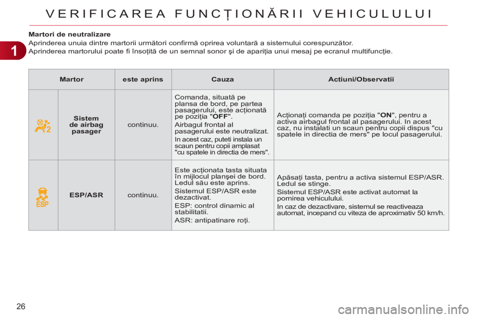 CITROEN C3 PICASSO 2012  Ghiduri De Utilizare (in Romanian) 1
26
VERIFICAREA FUNCŢIONĂRII VEHICULULUI
 
 
 
 
 
 
 
 
 
 
 
Martori de neutralizare 
  Aprinderea unuia dintre martorii următori conﬁ rmă oprirea voluntară a sistemului corespunzător.   
A