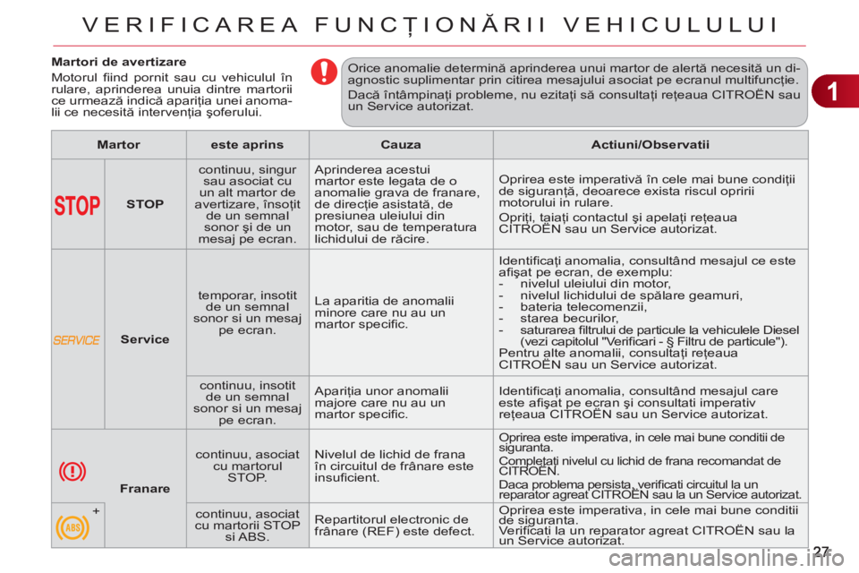 CITROEN C3 PICASSO 2012 Ghiduri De Utilizare (in Romanian) 1
VERIFICAREA FUNCŢIONĂRII VEHICULULUI
Martori de avertizare
Motorul fi ind pornit sau cu vehiculul în
rulare, aprinderea unuia dintre martorii
ce urmează indică apari CITROEN C3 PICASSO 2012 Ghiduri De Utilizare (in Romanian) 1
VERIFICAREA FUNCŢIONĂRII VEHICULULUI
Martori de avertizare
Motorul fi ind pornit sau cu vehiculul în
rulare, aprinderea unuia dintre martorii
ce urmează indică apari