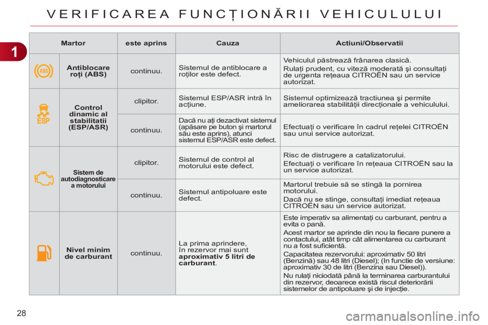 CITROEN C3 PICASSO 2012 Ghiduri De Utilizare (in Romanian) 1
28
VERIFICAREA FUNCŢIONĂRII VEHICULULUI
Martor
este aprins
Cauza
Actiuni/Observatii
Antiblocare
roţi (ABS)
continuu. Sistemul de ant CITROEN C3 PICASSO 2012 Ghiduri De Utilizare (in Romanian) 1
28
VERIFICAREA FUNCŢIONĂRII VEHICULULUI
Martor
este aprins
Cauza
Actiuni/Observatii
Antiblocare
roţi (ABS)
continuu. Sistemul de ant