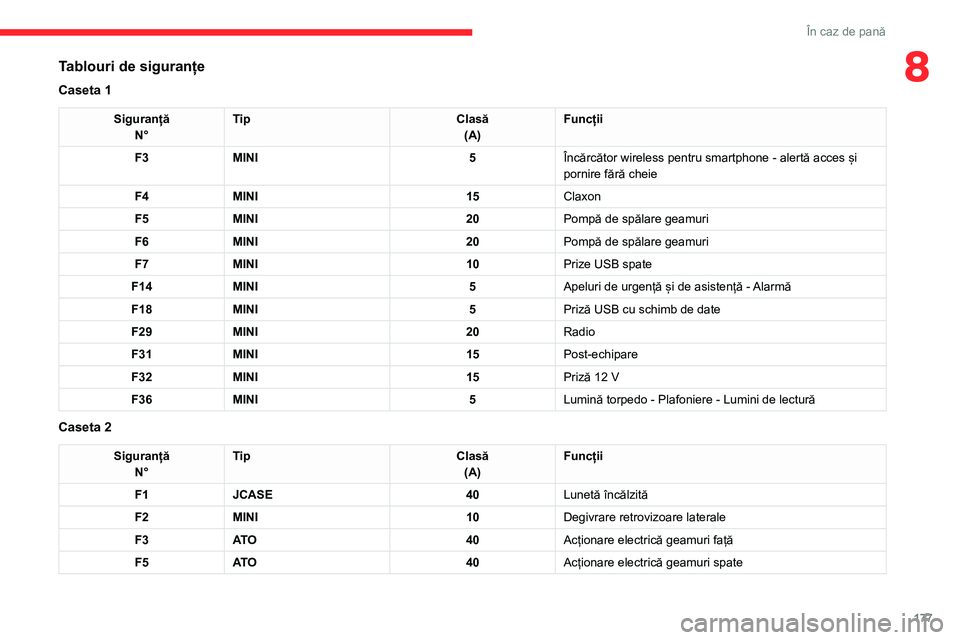 CITROEN C4 2021 Ghiduri De Utilizare (in Romanian) 177
În caz de pană
8Tablouri de siguranțe
Caseta 1
SiguranțăN° Tip
Clasă
(A) Funcții
F3 MINI 5Încărcător wireless pentru smartphone - alertă acces și
pornire fără cheie
F4 MINI 15Claxo CITROEN C4 2021 Ghiduri De Utilizare (in Romanian) 177
În caz de pană
8Tablouri de siguranțe
Caseta 1
SiguranțăN° Tip
Clasă
(A) Funcții
F3 MINI 5Încărcător wireless pentru smartphone - alertă acces și
pornire fără cheie
F4 MINI 15Claxo