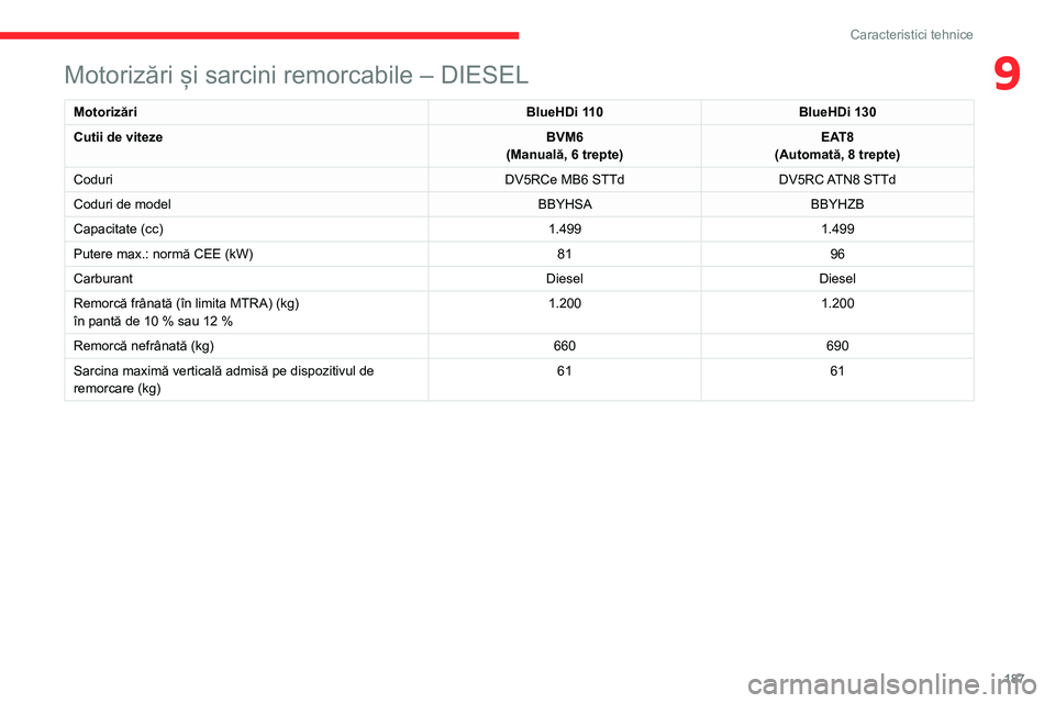 CITROEN C4 2021  Ghiduri De Utilizare (in Romanian) 187
Caracteristici tehnice
9Motorizări și sarcini remorcabile – DIESEL
MotorizăriBlueHDi 110BlueHDi 130
Cutii de viteze BVM6
(Manuală, 6 trepte) EAT8
(Automată, 8 trepte)
Coduri DV5RCe MB6 STTd