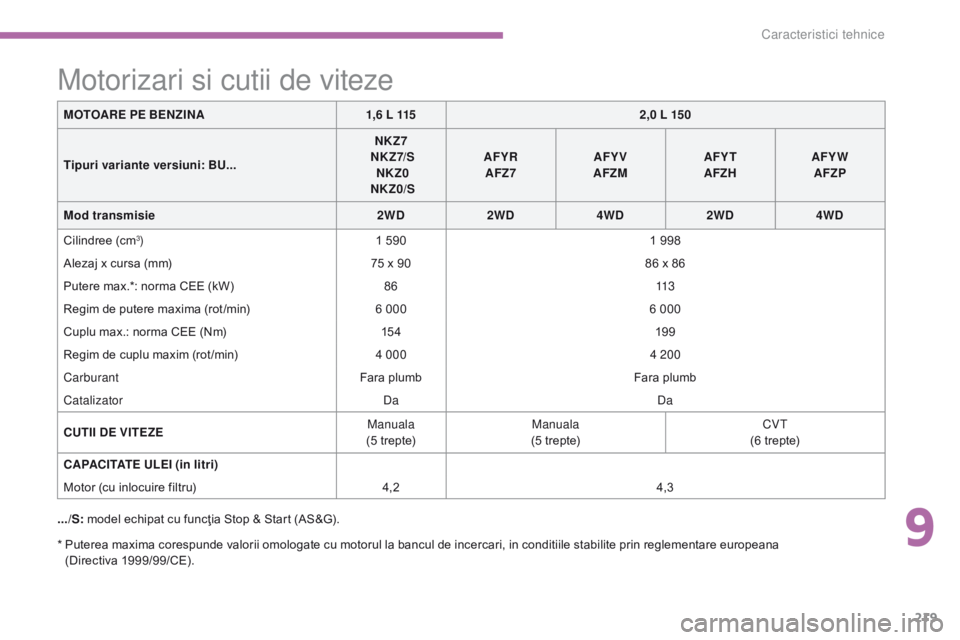 CITROEN C4 AIRCROSS 2016 Ghiduri De Utilizare (in Romanian) 219
C4-Aircross_ro_Chap09_caracteristiques-techniques_ed01-2014
* Puterea maxima corespunde valorii omologate cu motorul la bancul de incercari, in conditiile stabilite prin reglementare europeana (D CITROEN C4 AIRCROSS 2016 Ghiduri De Utilizare (in Romanian) 219
C4-Aircross_ro_Chap09_caracteristiques-techniques_ed01-2014
* Puterea maxima corespunde valorii omologate cu motorul la bancul de incercari, in conditiile stabilite prin reglementare europeana (D