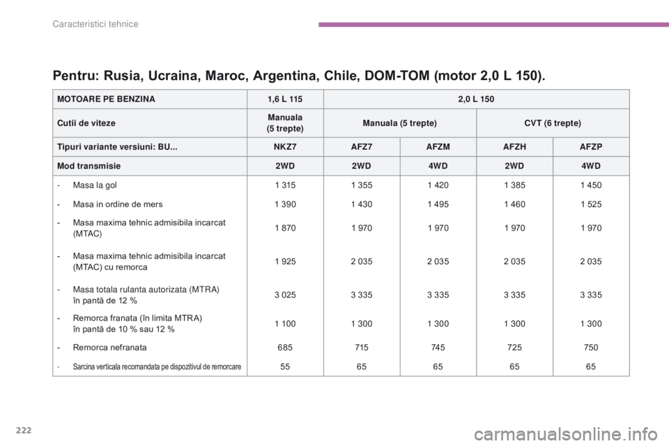 CITROEN C4 AIRCROSS 2016  Ghiduri De Utilizare (in Romanian) 222
C4-Aircross_ro_Chap09_caracteristiques-techniques_ed01-2014
Pentru: Rusia, Ucraina, Maroc, Argentina, Chile, DOM-TOM (motor 2,0 L 150).
MOTOARE PE BENZINA1,6 L 1152,0 L 150
Cutii de viteze Manuala