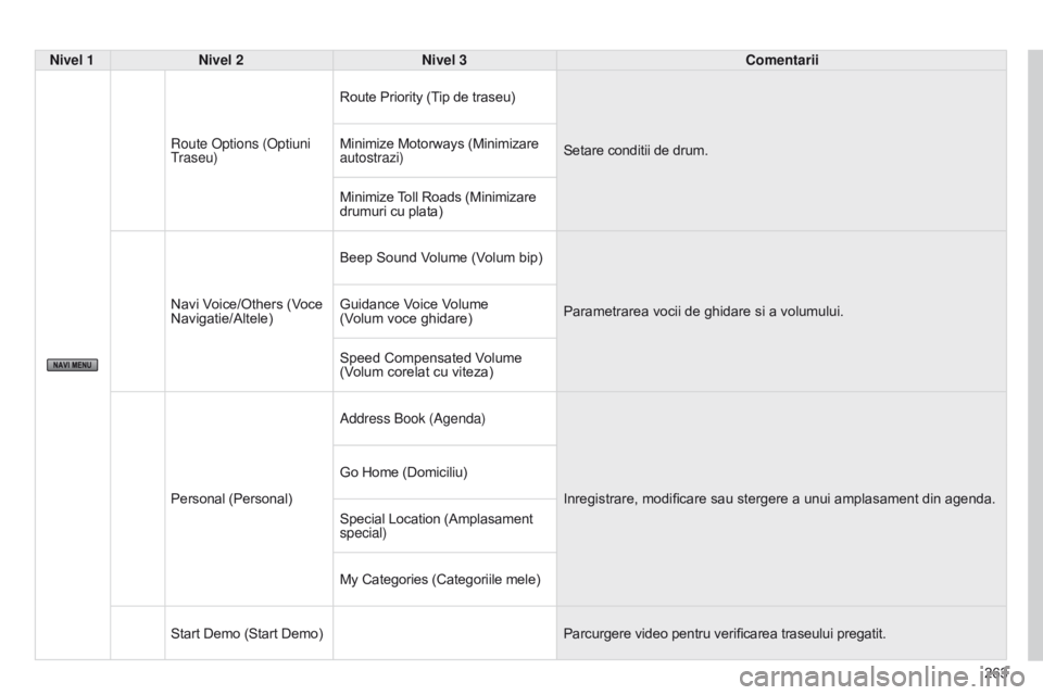 CITROEN C4 AIRCROSS 2016 Ghiduri De Utilizare (in Romanian) 263
C4-Aircross_ro_Chap10b_Mitsu6_ed01-2014
Nivel 1Nivel 2 Nivel 3 Comentarii
r
oute o ptions ( o ptiuni
traseu)Route Priority (T
ip de traseu)
Setare conditii de drum.
Minimize Motorways (Minimiz CITROEN C4 AIRCROSS 2016 Ghiduri De Utilizare (in Romanian) 263
C4-Aircross_ro_Chap10b_Mitsu6_ed01-2014
Nivel 1Nivel 2 Nivel 3 Comentarii
r
oute o ptions ( o ptiuni
traseu)Route Priority (T
ip de traseu)
Setare conditii de drum.
Minimize Motorways (Minimiz