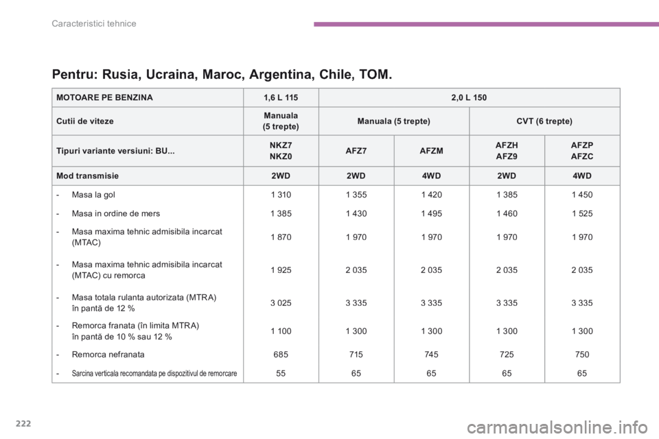 CITROEN C4 AIRCROSS 2016 Ghiduri De Utilizare (in Romanian) 222
Caracteristici tehnice
C4-Aircross-add_ro_Chap09_caracteristiques-techniques_ed01-2015
C4-Aircross-add_ro_Chap09_caracteristiques-techniques_ed01-2015
P e n t r u : R u s i a , U CITROEN C4 AIRCROSS 2016 Ghiduri De Utilizare (in Romanian) 222
Caracteristici tehnice
C4-Aircross-add_ro_Chap09_caracteristiques-techniques_ed01-2015
C4-Aircross-add_ro_Chap09_caracteristiques-techniques_ed01-2015
P e n t r u : R u s i a , U