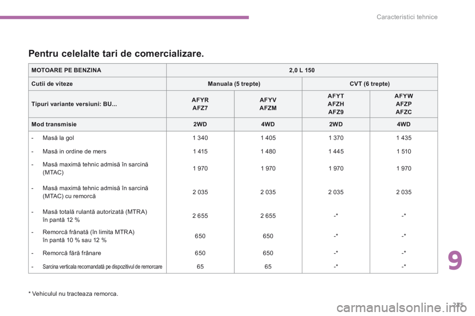 CITROEN C4 AIRCROSS 2016 Ghiduri De Utilizare (in Romanian) 9
225
Caracteristici tehnice
C4-Aircross-add_ro_Chap09_caracteristiques-techniques_ed01-2015
C4-Aircross-add_ro_Chap09_caracteristiques-techniques_ed01-2015
* Vehiculul nu tracteaza remorca.
CITROEN C4 AIRCROSS 2016 Ghiduri De Utilizare (in Romanian) 9
225
Caracteristici tehnice
C4-Aircross-add_ro_Chap09_caracteristiques-techniques_ed01-2015
C4-Aircross-add_ro_Chap09_caracteristiques-techniques_ed01-2015
* Vehiculul nu tracteaza remorca.