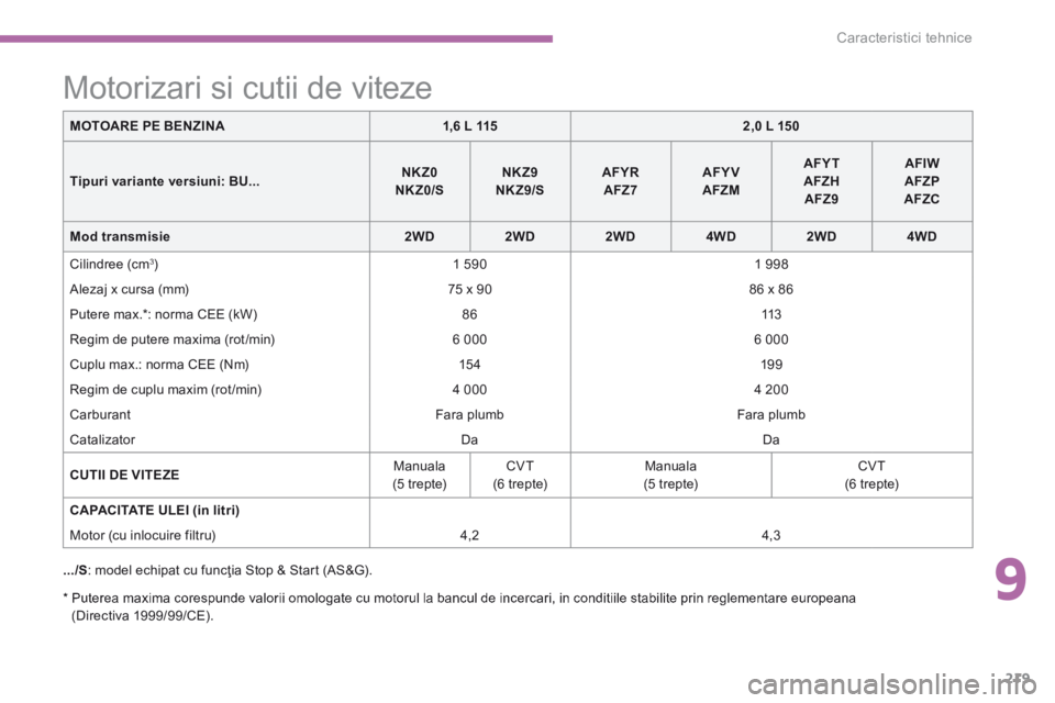 CITROEN C4 AIRCROSS 2016 Ghiduri De Utilizare (in Romanian) 9
219
Caracteristici tehnice
C4-Aircross-add_ro_Chap09_caracteristiques-techniques_ed01-2015
C4-Aircross-add_ro_Chap09_caracteristiques-techniques_ed01-2015
* Puterea maxima corespunde valorii om CITROEN C4 AIRCROSS 2016 Ghiduri De Utilizare (in Romanian) 9
219
Caracteristici tehnice
C4-Aircross-add_ro_Chap09_caracteristiques-techniques_ed01-2015
C4-Aircross-add_ro_Chap09_caracteristiques-techniques_ed01-2015
* Puterea maxima corespunde valorii om