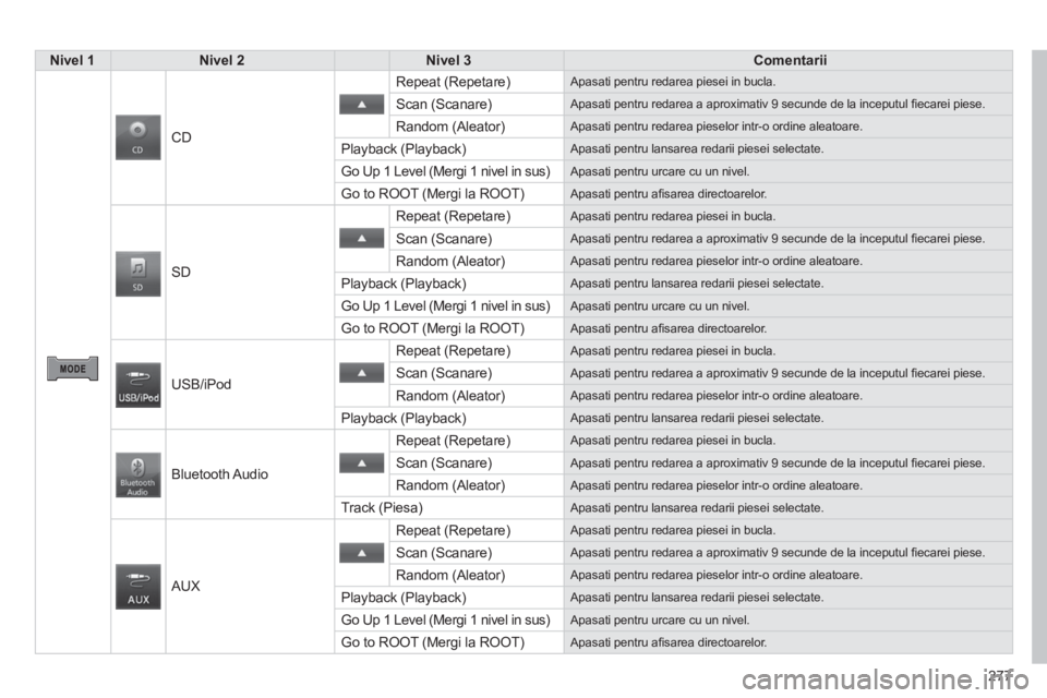 CITROEN C4 AIRCROSS 2014  Ghiduri De Utilizare (in Romanian) 277
   
 Nivel 1 
 
   
 Nivel 2 
 
   
 Nivel 3 
 
   
 Comentarii 
 
 
      
 
CD   Repeat (Repetare) 
 
Apasati pentru redarea piesei in bucla. 
 
Scan (Scanare)  
Apasati pentru redarea a aproxim