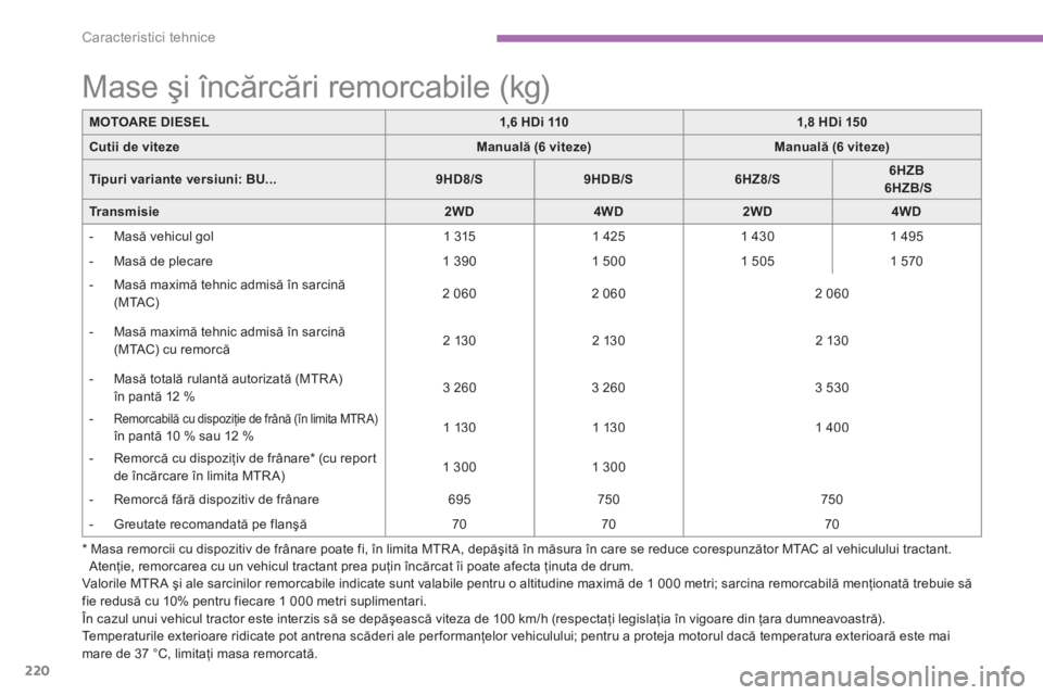 CITROEN C4 AIRCROSS 2013  Ghiduri De Utilizare (in Romanian) 220
Caracteristici tehnice
Valor ile MTR A şi ale sarcinilor remorcabile indicate sunt valabile pentru o altitudine maximă de 1 000 metri; sarcina remorcabilă menţionată trebuie săfie redusă cu
