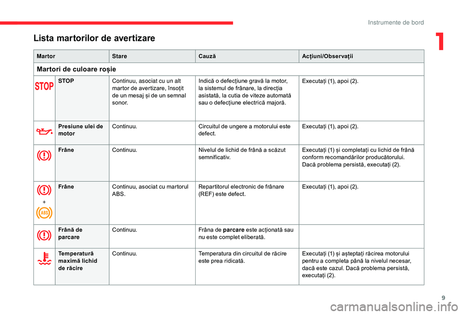 CITROEN C4 CACTUS 2019 Ghiduri De Utilizare (in Romanian) 9
Lista martorilor de avertizare
Mar tor Stare Cauză Acțiuni/Observații
Martori de culoare roșie
STOPContinuu, asociat cu un alt
martor de avertizare, însoțit
de un mesaj și de un semnal
son CITROEN C4 CACTUS 2019 Ghiduri De Utilizare (in Romanian) 9
Lista martorilor de avertizare
Mar tor Stare Cauză Acțiuni/Observații
Martori de culoare roșie
STOPContinuu, asociat cu un alt
martor de avertizare, însoțit
de un mesaj și de un semnal
son