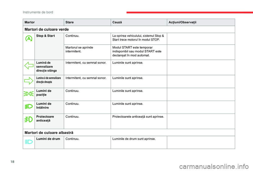 CITROEN C4 CACTUS 2019 Ghiduri De Utilizare (in Romanian) 18
Mar tor Stare Cauză Acțiuni/Observații
Martori de culoare verde
Stop & Star tContinuu.La oprirea vehiculului, sistemul Stop &
Start trece motorul în modul STOP.
Martorul se aprinde
intermiten CITROEN C4 CACTUS 2019 Ghiduri De Utilizare (in Romanian) 18
Mar tor Stare Cauză Acțiuni/Observații
Martori de culoare verde
Stop & Star tContinuu.La oprirea vehiculului, sistemul Stop &
Start trece motorul în modul STOP.
Martorul se aprinde
intermiten
