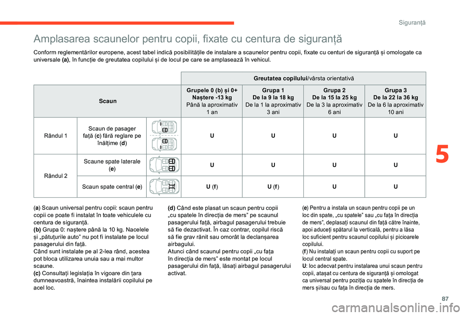 CITROEN C4 CACTUS 2019 Ghiduri De Utilizare (in Romanian) 87
Amplasarea scaunelor pentru copii, fixate cu centura de siguranță
Conform reglementărilor europene, acest tabel indică posibilitățile de instalare a scaunelor pentru copii, fixate cu centuri CITROEN C4 CACTUS 2019 Ghiduri De Utilizare (in Romanian) 87
Amplasarea scaunelor pentru copii, fixate cu centura de siguranță
Conform reglementărilor europene, acest tabel indică posibilitățile de instalare a scaunelor pentru copii, fixate cu centuri