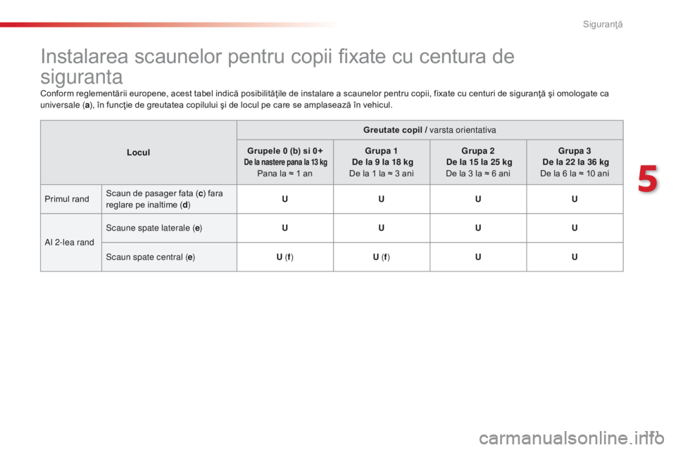 CITROEN C4 CACTUS 2018 Ghiduri De Utilizare (in Romanian) 111
C4-cactus_ro_Chap05_securite_ed01-2016
Instalarea scaunelor pentru copii fixate cu centura de
siguranta
Conform reglementării europene, acest tabel indică posibilităţile de instalare a scaun CITROEN C4 CACTUS 2018 Ghiduri De Utilizare (in Romanian) 111
C4-cactus_ro_Chap05_securite_ed01-2016
Instalarea scaunelor pentru copii fixate cu centura de
siguranta
Conform reglementării europene, acest tabel indică posibilităţile de instalare a scaun