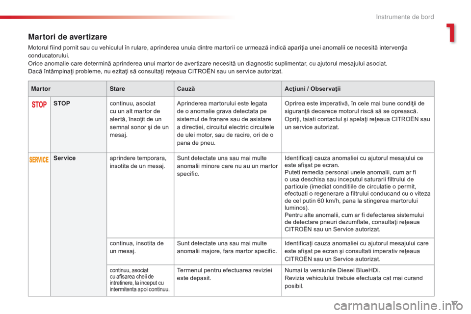 CITROEN C4 CACTUS 2018  Ghiduri De Utilizare (in Romanian) 17
C4-cactus_ro_Chap01_Instruments-de-bord_ed01-2016
Martori de avertizare
Motorul fiind pornit sau cu vehiculul în rulare, aprinderea unuia dintre martorii ce urmează indică apariţia unei anomali