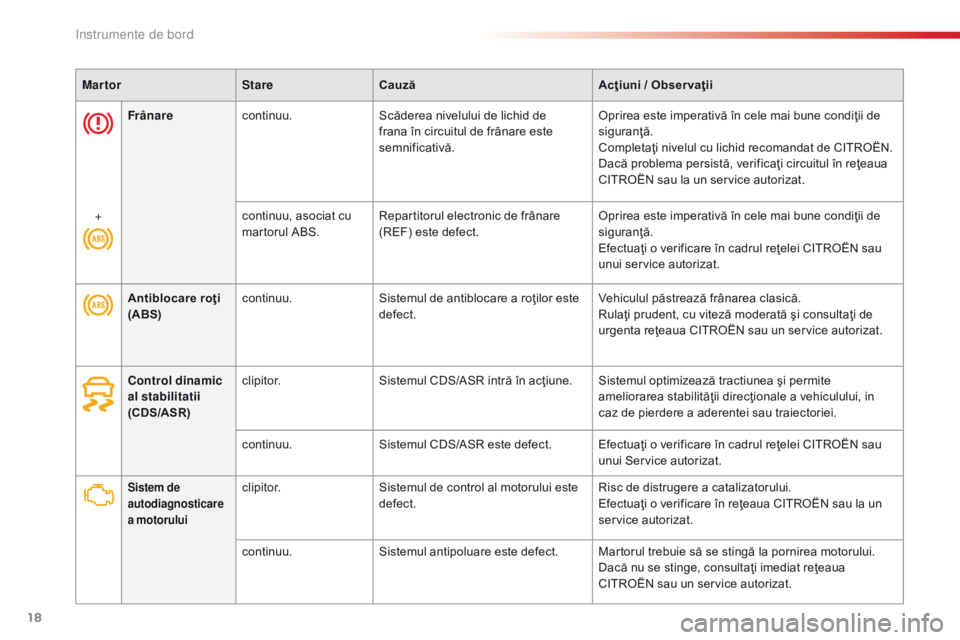 CITROEN C4 CACTUS 2018  Ghiduri De Utilizare (in Romanian) 18
C4-cactus_ro_Chap01_Instruments-de-bord_ed01-2016
MartorStareCauză Acţiuni /  Obser vaţii
Sistem de 
autodiagnosticare 
a motoruluiclipitor.Sistemul de control al motorului este 
defect. Risc de
