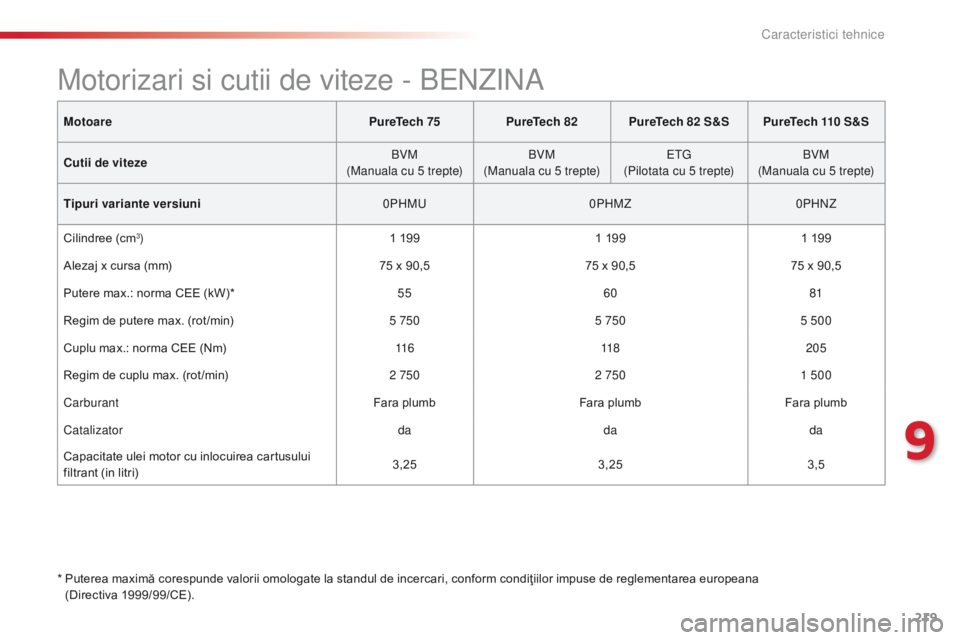CITROEN C4 CACTUS 2018 Ghiduri De Utilizare (in Romanian) 219
C4-cactus_ro_Chap09_caracteristiques-techniques_ed01-2016
MotoarePureTech 75PureTech 82 PureTech 82 S&SPureTech 110 S&S
Cutii de viteze BVM
(Manuala cu 5 trepte) BVM
(Manuala cu 5 trepte) E
tG
( CITROEN C4 CACTUS 2018 Ghiduri De Utilizare (in Romanian) 219
C4-cactus_ro_Chap09_caracteristiques-techniques_ed01-2016
MotoarePureTech 75PureTech 82 PureTech 82 S&SPureTech 110 S&S
Cutii de viteze BVM
(Manuala cu 5 trepte) BVM
(Manuala cu 5 trepte) E
tG
(