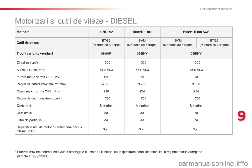 CITROEN C4 CACTUS 2018 Ghiduri De Utilizare (in Romanian) 221
C4-cactus_ro_Chap09_caracteristiques-techniques_ed01-2016
Motoaree-HDi 92BlueHDi 100 BlueHDi 100 S&S
Cutii de viteze E
tG6
(
Pilotata cu 6 trepte)BVM
(Manuala cu 5 trepte) BVM
(Manuala cu 5 trept CITROEN C4 CACTUS 2018 Ghiduri De Utilizare (in Romanian) 221
C4-cactus_ro_Chap09_caracteristiques-techniques_ed01-2016
Motoaree-HDi 92BlueHDi 100 BlueHDi 100 S&S
Cutii de viteze E
tG6
(
Pilotata cu 6 trepte)BVM
(Manuala cu 5 trepte) BVM
(Manuala cu 5 trept