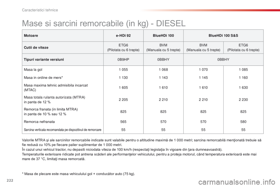 CITROEN C4 CACTUS 2018 Ghiduri De Utilizare (in Romanian) 222
C4-cactus_ro_Chap09_caracteristiques-techniques_ed01-2016
Motoaree-HDi 92BlueHDi 100 BlueHDi 100 S&S
Cutii de viteze E
tG6
(
Pilotata cu 6 trepte)BVM
(Manuala cu 5 trepte) BVM
(Manuala cu 5 trept CITROEN C4 CACTUS 2018 Ghiduri De Utilizare (in Romanian) 222
C4-cactus_ro_Chap09_caracteristiques-techniques_ed01-2016
Motoaree-HDi 92BlueHDi 100 BlueHDi 100 S&S
Cutii de viteze E
tG6
(
Pilotata cu 6 trepte)BVM
(Manuala cu 5 trepte) BVM
(Manuala cu 5 trept