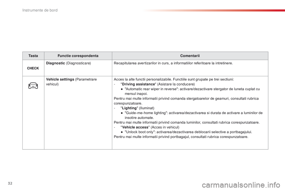 CITROEN C4 CACTUS 2018  Ghiduri De Utilizare (in Romanian) 32
C4-cactus_ro_Chap01_Instruments-de-bord_ed01-2016
Ta s t aFunctie corespondenta Comentarii
Diagnostic  (Diagnosticare) Recapitularea avertizarilor in curs, a informatiilor referitoare la intretiner