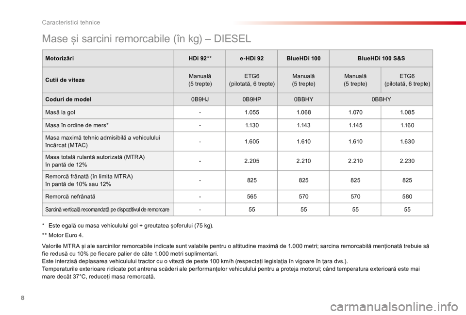 CITROEN C4 CACTUS 2018  Ghiduri De Utilizare (in Romanian) 8
Caracteristici tehnice
   Mase și sarcini remorcabile (în kg) – DIESEL
MotorizăriHDi 92  �
 �
   e- HDi 92BlueHDi 100BlueHDi 100 S&S
Cutii de viteze Manuală  (5 trepte)  �( T �* 6   (pilotată