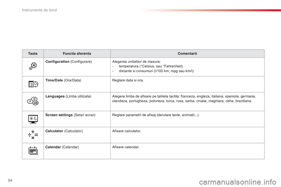 CITROEN C4 CACTUS 2018  Ghiduri De Utilizare (in Romanian) 34
C4-cactus_ro_Chap01_Instruments-de-bord_ed01-2016
Ta s t aFunctie aferenta Comentarii
Configuration  (Configurare) Alegerea unitatilor de masura:
-
 te

mperatura (°Celsius, sau °Fahrenheit)
-
 d