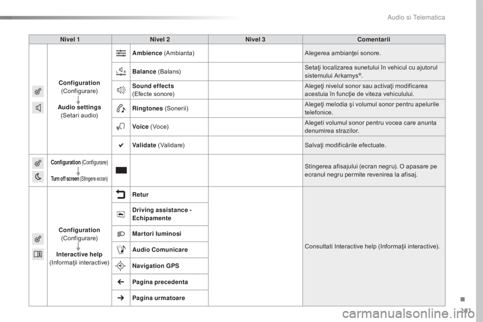 CITROEN C4 CACTUS 2016 Ghiduri De Utilizare (in Romanian) 261
C4-cactus_ro_Chap10b_SMEGplus_ed01-2015
Nivel 1Nivel 2 Nivel 3 Comentarii
Configuration
(Configurare)
Audio settings
(Setari audio) Ambience
(Ambianta) Alegerea ambianţei sonore.
Balance (B CITROEN C4 CACTUS 2016 Ghiduri De Utilizare (in Romanian) 261
C4-cactus_ro_Chap10b_SMEGplus_ed01-2015
Nivel 1Nivel 2 Nivel 3 Comentarii
Configuration
(Configurare)
Audio settings
(Setari audio) Ambience
(Ambianta) Alegerea ambianţei sonore.
Balance (B