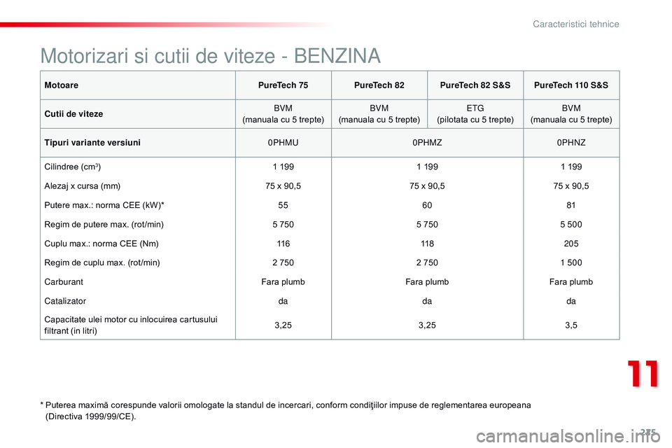 CITROEN C4 CACTUS 2015 Ghiduri De Utilizare (in Romanian) 225
C4-cactus_ro_Chap11_caracteristiques-techniques_ed02-2014
MotoarePureTech 75PureTech 82 PureTech 82 S&SPureTech 110 S&S
Cutii de viteze BVM
(manuala cu 5 trepte) BVM
(manuala cu 5 trepte)
e
t
G CITROEN C4 CACTUS 2015 Ghiduri De Utilizare (in Romanian) 225
C4-cactus_ro_Chap11_caracteristiques-techniques_ed02-2014
MotoarePureTech 75PureTech 82 PureTech 82 S&SPureTech 110 S&S
Cutii de viteze BVM
(manuala cu 5 trepte) BVM
(manuala cu 5 trepte)
e
t
G