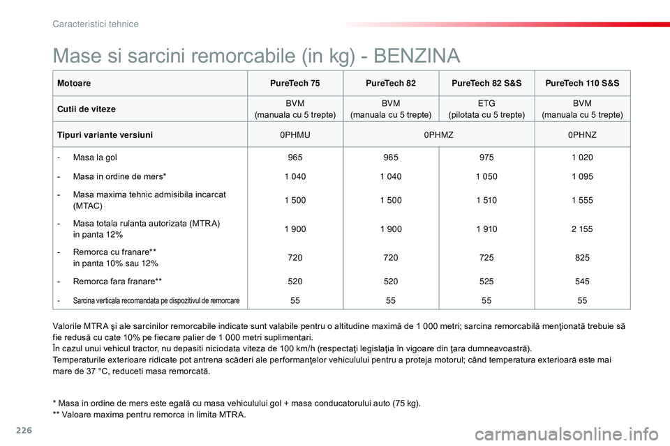 CITROEN C4 CACTUS 2015 Ghiduri De Utilizare (in Romanian) 226
C4-cactus_ro_Chap11_caracteristiques-techniques_ed02-2014
MotoarePureTech 75PureTech 82 PureTech 82 S&S PureTech 110 S&S
Cutii de viteze BVM
(manuala cu 5 trepte) BVM
(manuala cu 5 trepte)
e
t
G CITROEN C4 CACTUS 2015 Ghiduri De Utilizare (in Romanian) 226
C4-cactus_ro_Chap11_caracteristiques-techniques_ed02-2014
MotoarePureTech 75PureTech 82 PureTech 82 S&S PureTech 110 S&S
Cutii de viteze BVM
(manuala cu 5 trepte) BVM
(manuala cu 5 trepte)
e
t
G