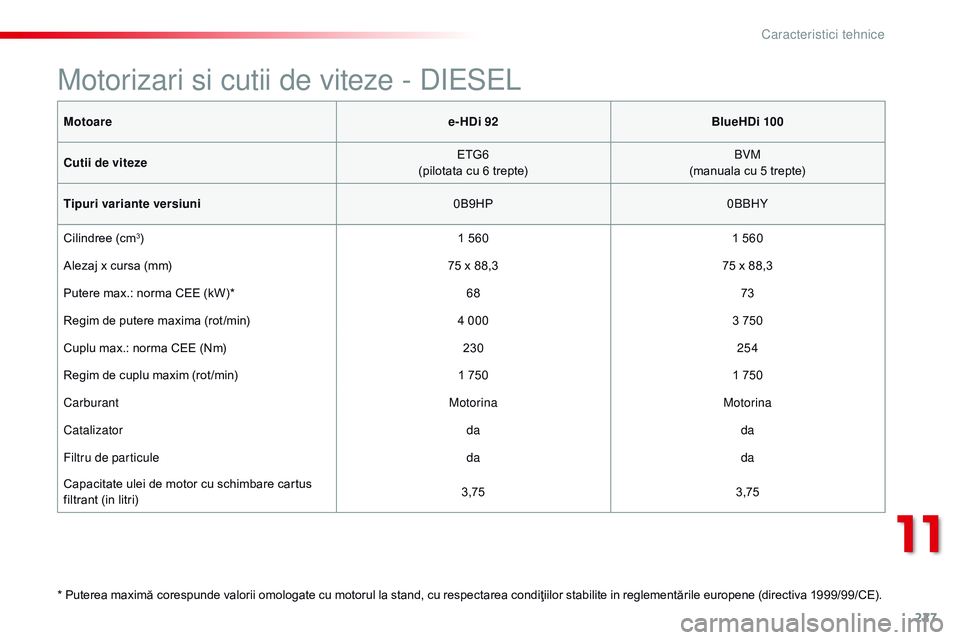 CITROEN C4 CACTUS 2015 Ghiduri De Utilizare (in Romanian) 227
C4-cactus_ro_Chap11_caracteristiques-techniques_ed02-2014
Motoaree-HDi 92BlueHDi 100
Cutii de viteze ETG6
(pilotata cu 6 trepte) BVM
(manuala cu 5 trepte)
Tipuri variante versiuni 0B9HP0BB
h
Y
C
CITROEN C4 CACTUS 2015 Ghiduri De Utilizare (in Romanian) 227
C4-cactus_ro_Chap11_caracteristiques-techniques_ed02-2014
Motoaree-HDi 92BlueHDi 100
Cutii de viteze ETG6
(pilotata cu 6 trepte) BVM
(manuala cu 5 trepte)
Tipuri variante versiuni 0B9HP0BB
h
Y
C