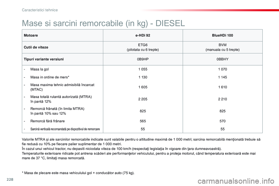 CITROEN C4 CACTUS 2015 Ghiduri De Utilizare (in Romanian) 228
C4-cactus_ro_Chap11_caracteristiques-techniques_ed02-2014
Motoaree-HDi 92BlueHDi 100
Cutii de viteze ETG6
(pilotata cu 6 trepte) BVM
(manuala cu 5 trepte)
Tipuri variante versiuni 0B9HP0BB
h
Y
-
CITROEN C4 CACTUS 2015 Ghiduri De Utilizare (in Romanian) 228
C4-cactus_ro_Chap11_caracteristiques-techniques_ed02-2014
Motoaree-HDi 92BlueHDi 100
Cutii de viteze ETG6
(pilotata cu 6 trepte) BVM
(manuala cu 5 trepte)
Tipuri variante versiuni 0B9HP0BB
h
Y
-