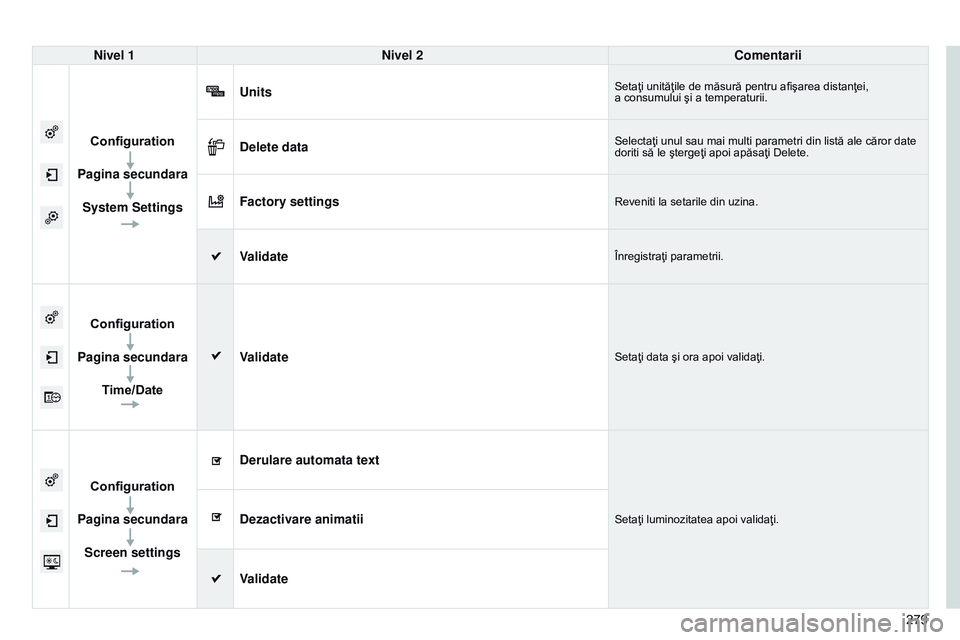 CITROEN C4 CACTUS 2015  Ghiduri De Utilizare (in Romanian) 279
Nivel 1
Nivel 2 Comentarii
Configuration
Pagina secundara System Settings Units
Setaţi unităţile de măsură pentru afişarea distanţei, 
a
  consumului şi a temperaturii.
Delete dataSelecta