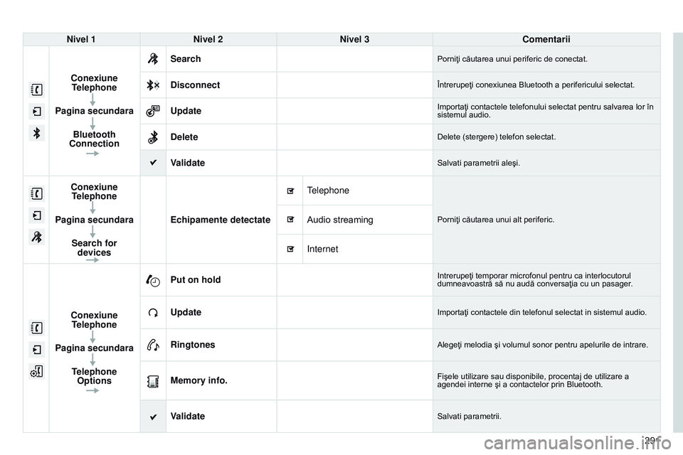CITROEN C4 CACTUS 2015  Ghiduri De Utilizare (in Romanian) 291
Nivel 1
Nivel 2 Nivel 3 Comentarii
Conexiune  Telephone
Pagina secundara Bluetooth 
Connection Search
Porniţi căutarea unui periferic de conectat.
DisconnectÎntrerupeţi conexiunea Bluetooth a 