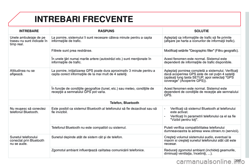 CITROEN C4 CACTUS 2015 Ghiduri De Utilizare (in Romanian) INTREBARI FRECVENTE
299
INTREBARE
RASPUNS SOLUTIE
Unele ambuteiaje de pe
traseu nu sunt indicate în
timp real. La pornire, sistemului îi sunt necesare câteva minute pentru a capta
informaţiile CITROEN C4 CACTUS 2015 Ghiduri De Utilizare (in Romanian) INTREBARI FRECVENTE
299
INTREBARE
RASPUNS SOLUTIE
Unele ambuteiaje de pe
traseu nu sunt indicate în
timp real. La pornire, sistemului îi sunt necesare câteva minute pentru a capta
informaţiile