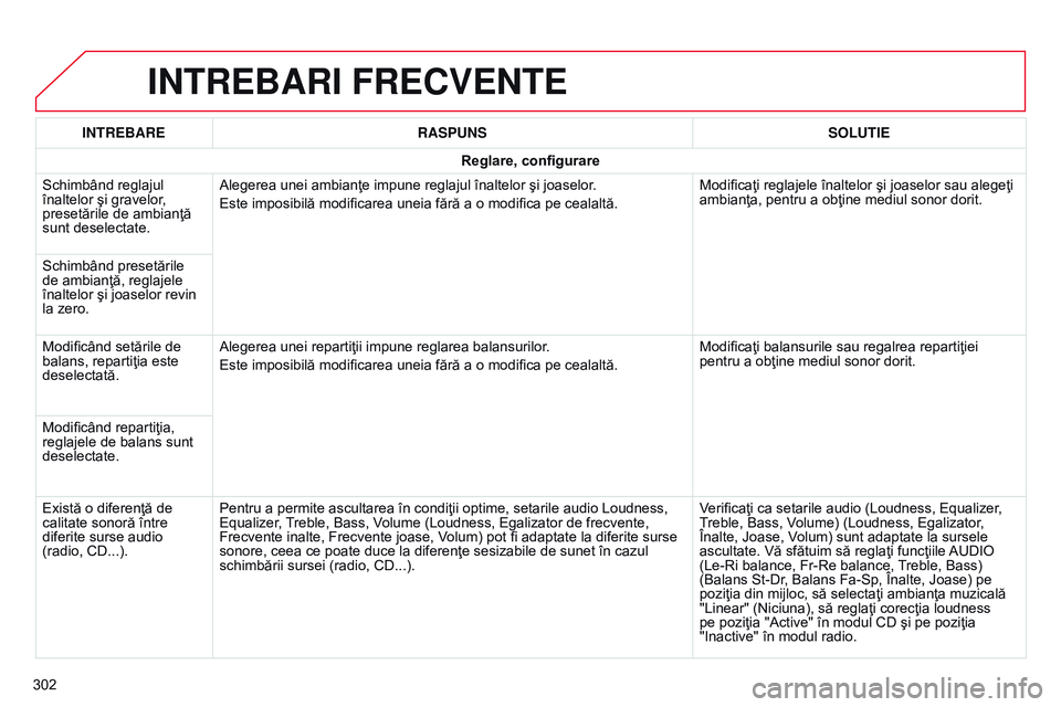 CITROEN C4 CACTUS 2015 Ghiduri De Utilizare (in Romanian) INTREBARI FRECVENTE
302INTREBARE
RASPUNS SOLUTIE
Reglare, configurare
Schimbând reglajul
înaltelor şi gravelor,
presetările de ambianţă
sunt deselectate. Alegerea unei ambianţe impune reglaj CITROEN C4 CACTUS 2015 Ghiduri De Utilizare (in Romanian) INTREBARI FRECVENTE
302INTREBARE
RASPUNS SOLUTIE
Reglare, configurare
Schimbând reglajul
înaltelor şi gravelor,
presetările de ambianţă
sunt deselectate. Alegerea unei ambianţe impune reglaj