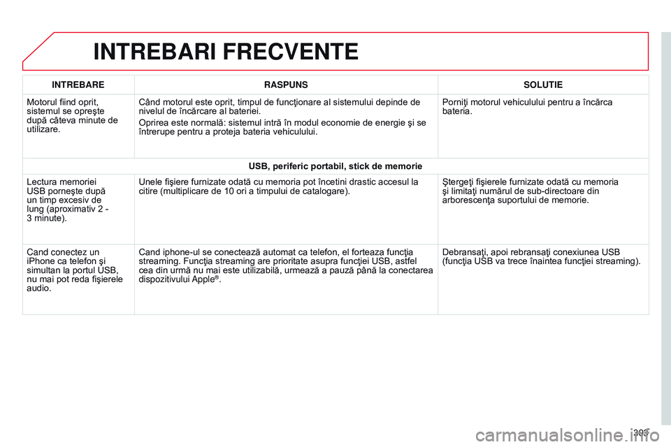 CITROEN C4 CACTUS 2015 Ghiduri De Utilizare (in Romanian) INTREBARI FRECVENTE
303
INTREBARE
RASPUNS SOLUTIE
Motorul fiind oprit,
sistemul se opreşte
după câteva minute de
utilizare. Când motorul este oprit, timpul de funcţionare al sistemului depinde CITROEN C4 CACTUS 2015 Ghiduri De Utilizare (in Romanian) INTREBARI FRECVENTE
303
INTREBARE
RASPUNS SOLUTIE
Motorul fiind oprit,
sistemul se opreşte
după câteva minute de
utilizare. Când motorul este oprit, timpul de funcţionare al sistemului depinde